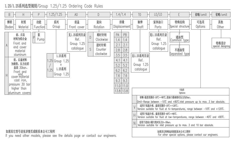 1.25/1.25系列選型規則