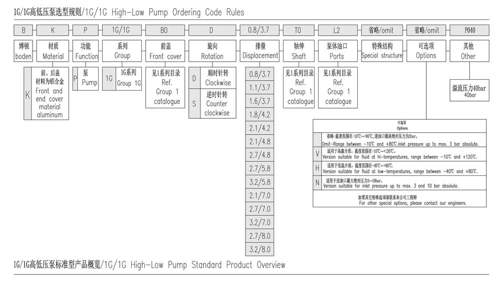 1G/1G系列高低壓泵選型規則