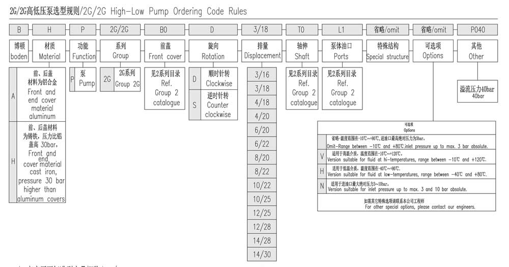 2G/2G系列高低壓泵選型規則